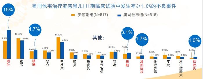 可威磷酸奥司他韦要吃几个疗程？