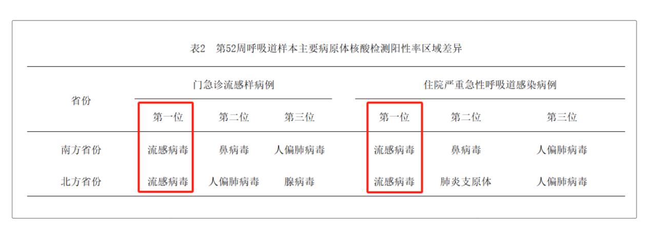 阳性率上升6.2%，继续“横扫”南北！面对流感，我们如何“拿捏”？