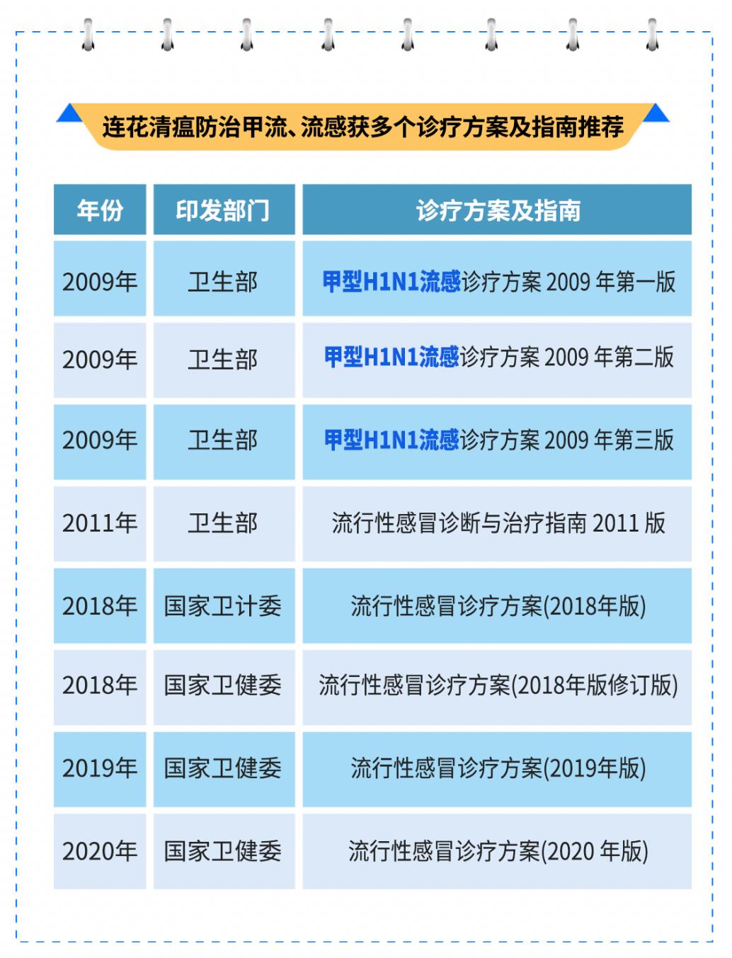 2000年传承，20年实践，连花清瘟应对甲流等呼吸道疾病发挥重要作用