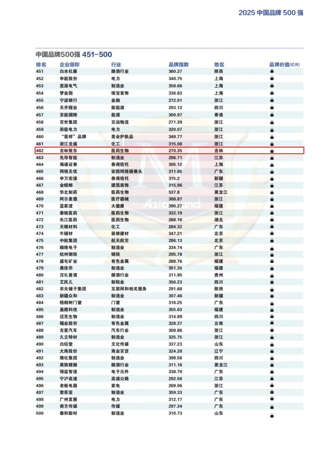 品牌价值131.94亿！吉林敖东荣登“2025中国品牌500强”！