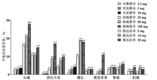 盐酸司美那非治疗勃起功能障碍研究综述