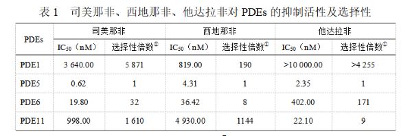 盐酸司美那非治疗勃起功能障碍研究综述