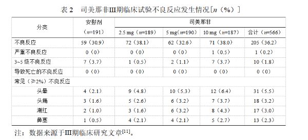 盐酸司美那非治疗勃起功能障碍研究综述
