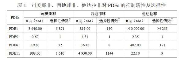 盐酸司美那非治疗勃起功能障碍研究综述