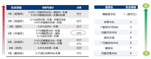 糠酸莫米松凝胶有激素吗？安全性怎么样？
