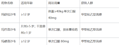 甲流吃什么药效果好？抗甲流药物分类、临床数据与耐药特征