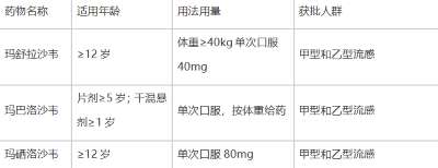 甲流吃什么药效果好？抗甲流药物分类、临床数据与耐药特征